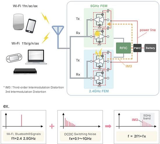 Murata Mesures de suppression du bruit pour le Wi-Fi 6